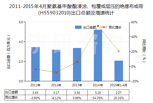 2011-2015年4月聚氨基甲酸酯浸涂、包覆或?qū)訅旱慕^緣布或帶(HS59032010)出口總額及增速統(tǒng)計(jì)